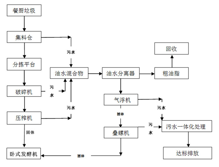 餐廚垃圾處理工藝流程