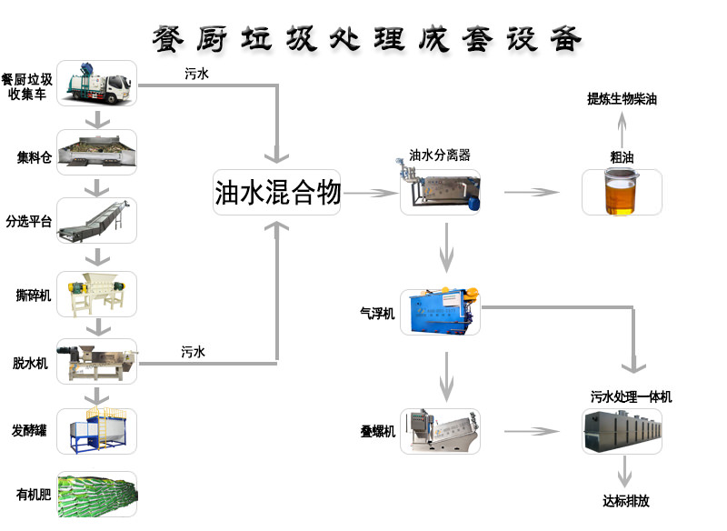 餐廚垃圾處理工藝流程